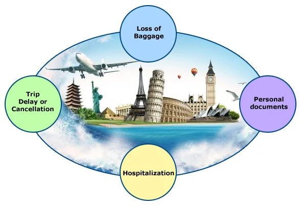 Travel Insurance Types
